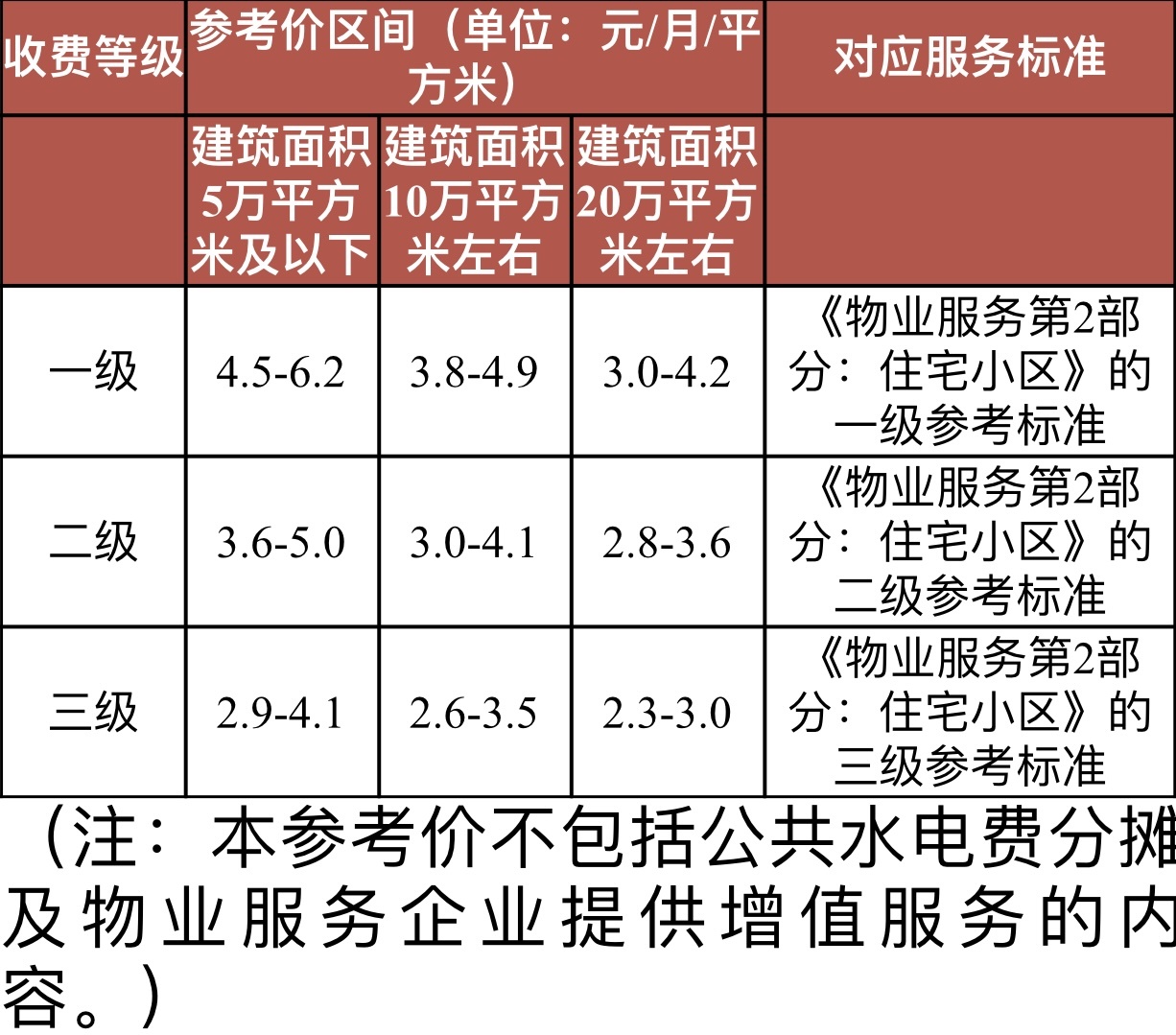 最新物业费收费标准及其观点论述解析