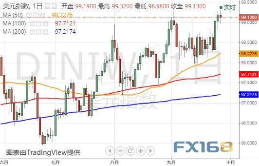 重磅更新，最新美元指数揭示全球金融趋势！